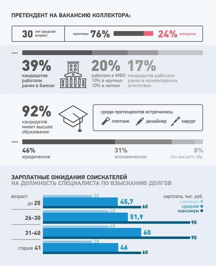 Кандидаты на должности коллекторов